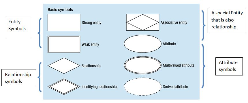 Notations of ER diagram